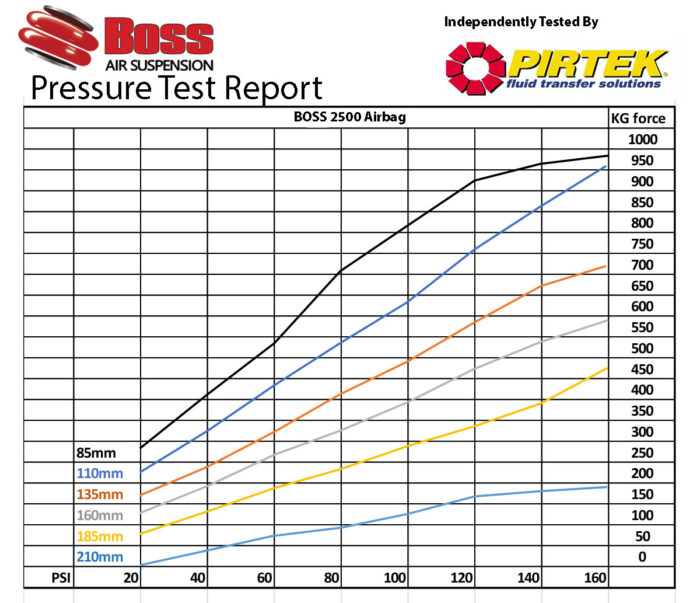 2500 Boss Airbag Pressure Test Report | Boss Air Suspension