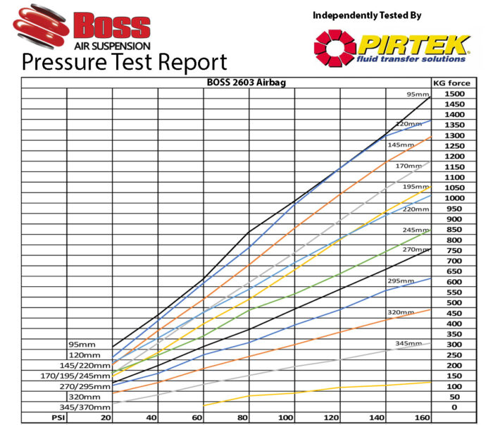 2603 Boss Airbag Pressure Test Report | Boss Air Suspension