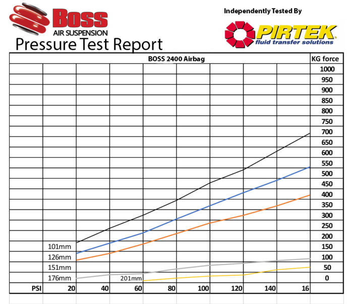 2400 Boss Airbag Pressure Test Report | Boss Air Suspension