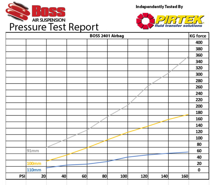 2401 Boss Airbag Pressure Test Report | Boss Air Suspension